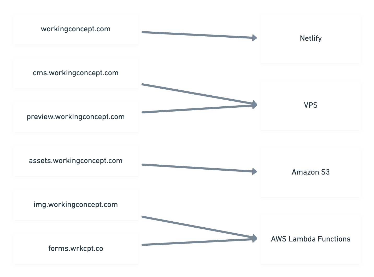 flow chart: bare domain to Netlify, cms+preview subdomains to VPS, assets subdomain to S3, img+forms domains to AWS Lambda